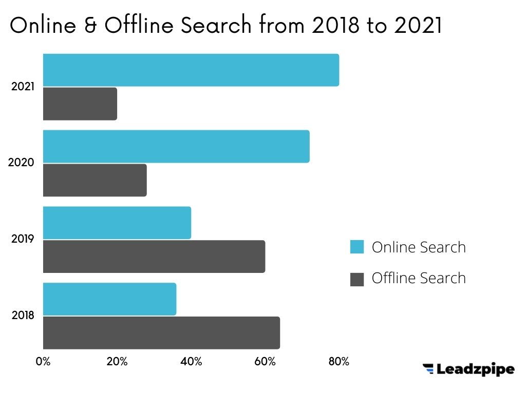digital marketing for real estate in the year 2018 to 2021